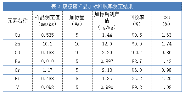 表2廢糖蜜樣品加標回收率測定結(jié)果